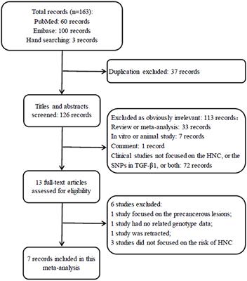 Association between TGF-β1 Polymorphisms and Head and Neck Cancer Risk: A Meta-Analysis